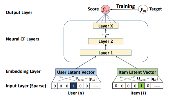 [논문 리뷰] Neural Collaborative Filtering - paper review